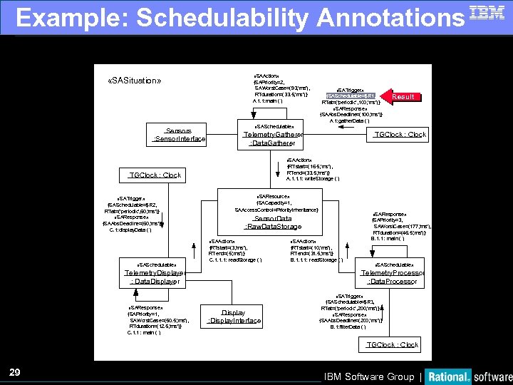 Example: Schedulability Annotations «SASituation» Sensors : Sensor. Interface «SAAction» {SAPriority=2, SAWorst. Case=(93, 'ms'), RTduration=(33.