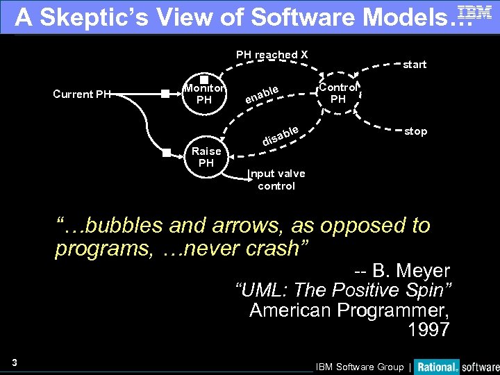 A Skeptic’s View of Software Models… PH reached X Current PH Monitor PH Control