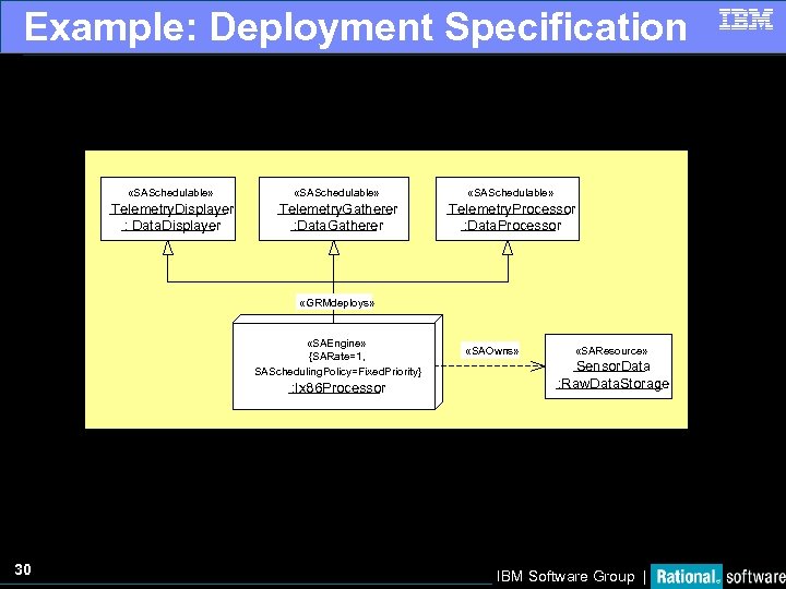 Example: Deployment Specification «SASchedulable» Telemetry. Displayer : Data. Displayer Telemetry. Gatherer : Data. Gatherer