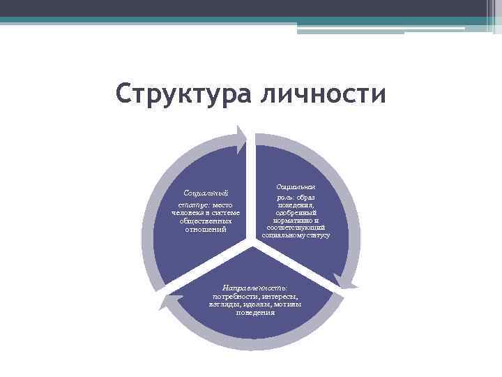 Структура личности Социальный статус: место человека в системе общественных отношений Социальная роль: образ поведения,