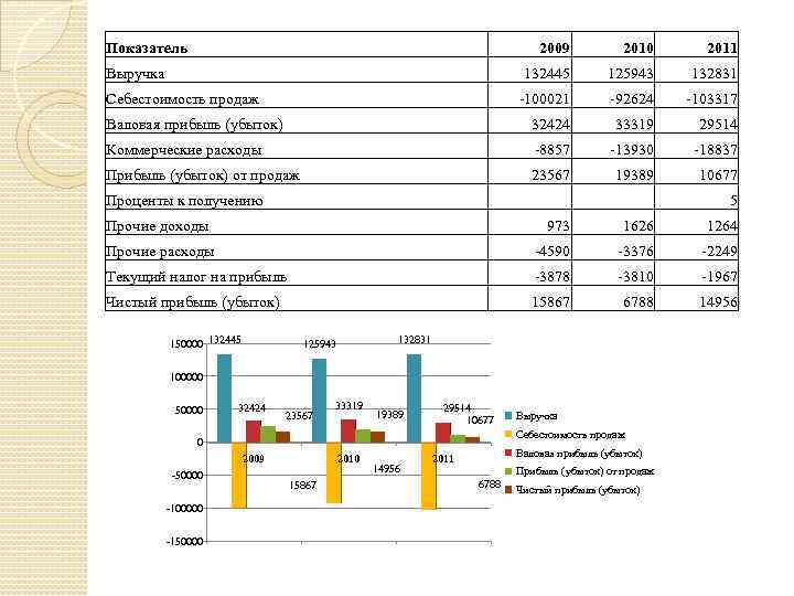 Показатель 2009 2010 2011 132445 125943 132831 -100021 -92624 -103317 Валовая прибыль (убыток) 32424