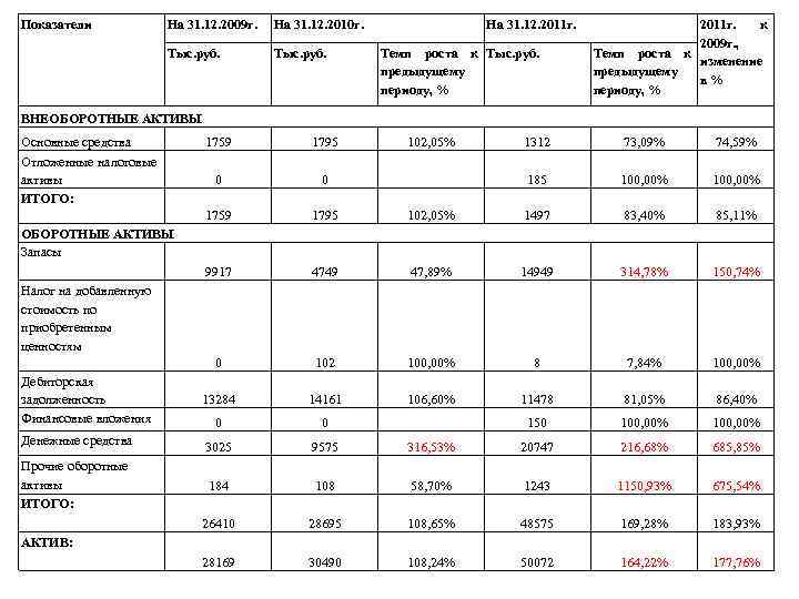 Показатели На 31. 12. 2009 г. На 31. 12. 2010 г. Тыс. руб. На