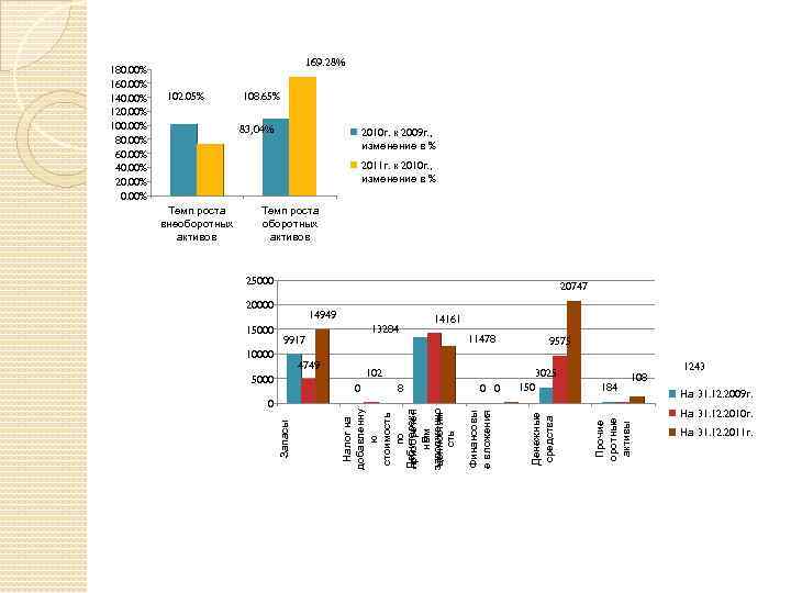 169. 28% 102. 05% 108. 65% 83, 04% 2010 г. к 2009 г. ,