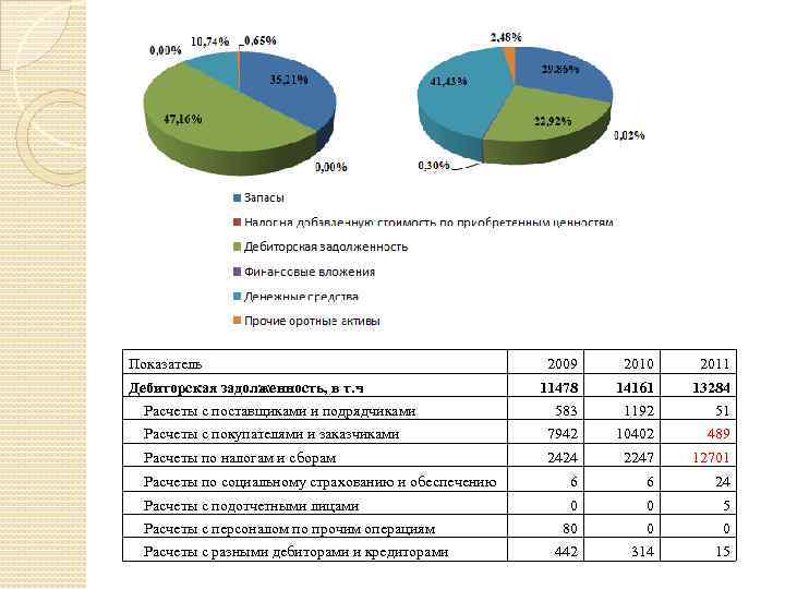 Показатель 2009 2010 2011 11478 14161 13284 583 1192 51 Расчеты с покупателями и