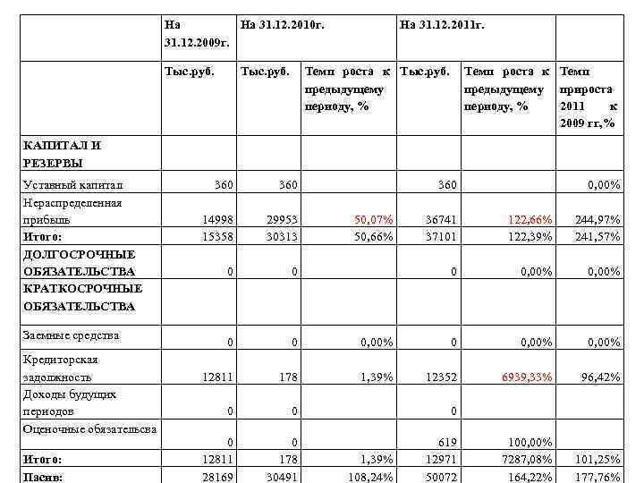 КАПИТАЛ И РЕЗЕРВЫ Уставный капитал Нераспределенная прибыль Итого: ДОЛГОСРОЧНЫЕ ОБЯЗАТЕЛЬСТВА КРАТКОСРОЧНЫЕ ОБЯЗАТЕЛЬСТВА Заемные