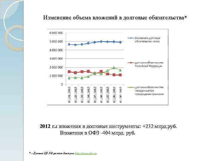 Изменение объема вложений в долговые обязательства* 2012 г. : вложения в долговые инструменты: +232