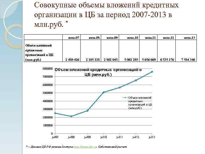 Совокупные объемы вложений кредитных организации в ЦБ за период 2007 -2013 в млн. руб.