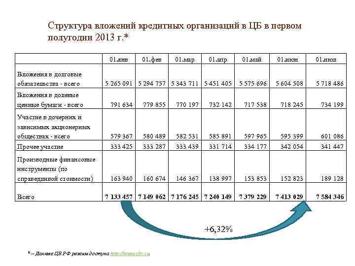 Структура вложений кредитных организаций в ЦБ в первом полугодии 2013 г. * 01. янв