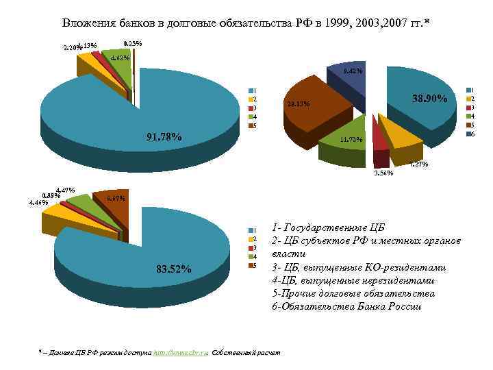 Вложения банков в долговые обязательства РФ в 1999, 2003, 2007 гг. * 1. 13%