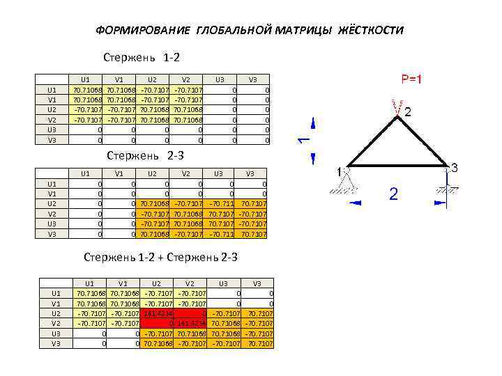 ФОРМИРОВАНИЕ ГЛОБАЛЬНОЙ МАТРИЦЫ ЖЁСТКОСТИ Стержень 1 -2 U 1 V 1 U 2 V