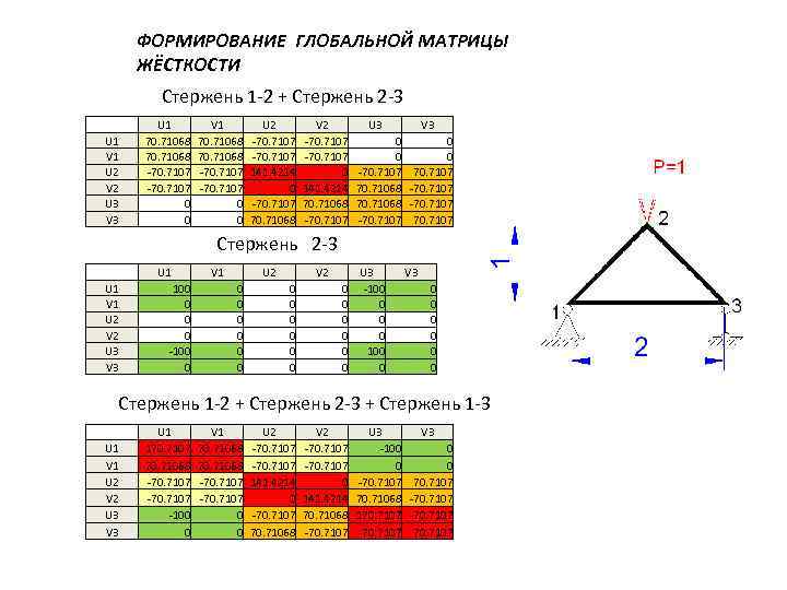 ФОРМИРОВАНИЕ ГЛОБАЛЬНОЙ МАТРИЦЫ ЖЁСТКОСТИ Стержень 1 -2 + Стержень 2 -3 U 1 V