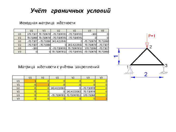 Учёт граничных условий Исходная матрица жёсткости U 1 V 1 U 2 V 2