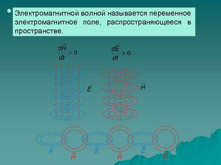 Электромагнитной волной называется переменное электромагнитное поле, распространяющееся в пространстве. 