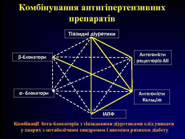 Комбінування антигіпертензивних препаратів Тіазидні діуретики Антагоністи рецепторів AII β-блокатори α- блокатори Антагоністи Кальцію ІАПФ