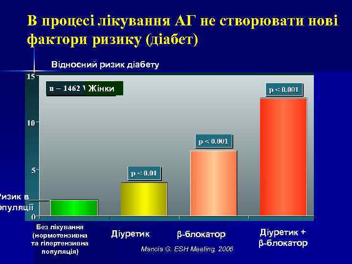 В процесі лікування АГ не створювати нові фактори ризику (діабет) Відносний ризик діабету Жінки