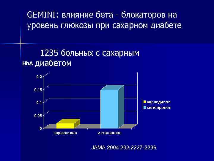 GEMINI: влияние бета - блокаторов на уровень глюкозы при сахарном диабете 1235 больных с