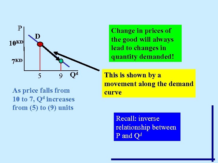 P 10 KD Change in prices of the good will always lead to changes