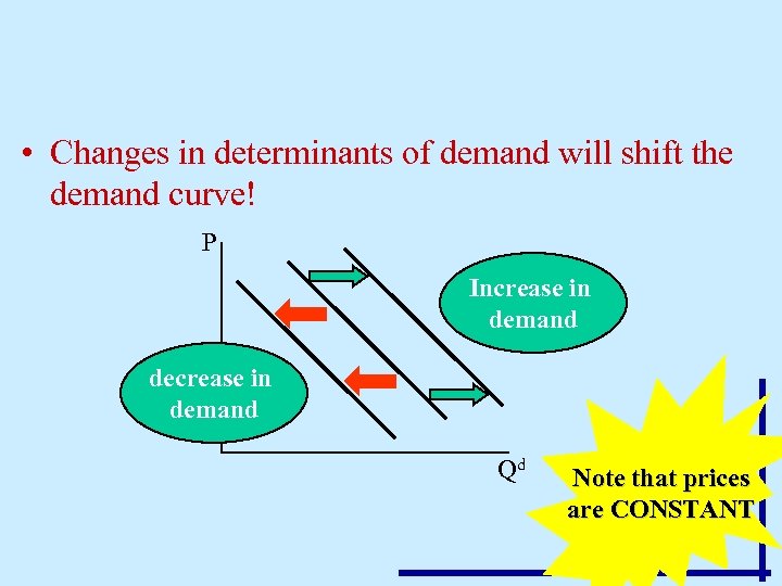  • Changes in determinants of demand will shift the demand curve! P Increase