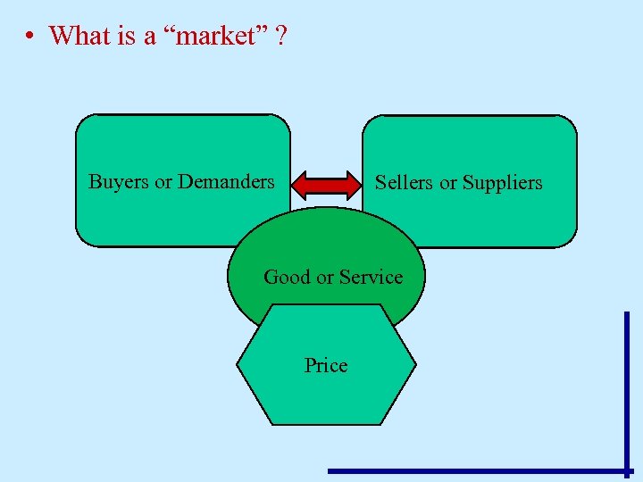  • What is a “market” ? Buyers or Demanders Sellers or Suppliers Good