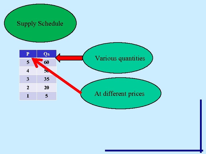 Supply Schedule P Qs 5 60 4 50 3 35 2 20 1 5
