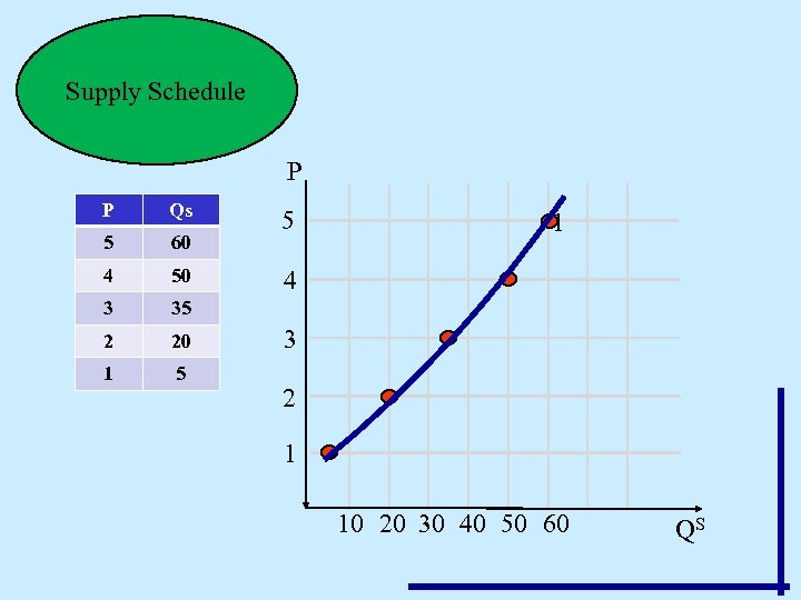Supply Schedule P P Qs 5 60 4 50 3 35 2 20 1
