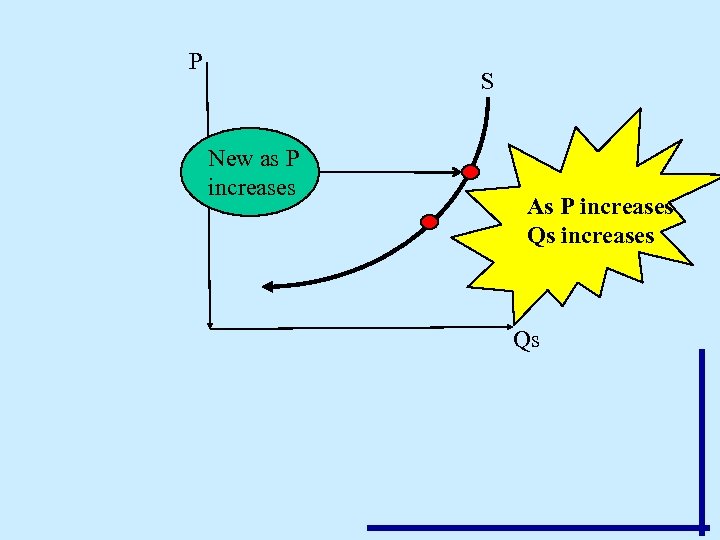 P S New as P increases As P increases Qs 