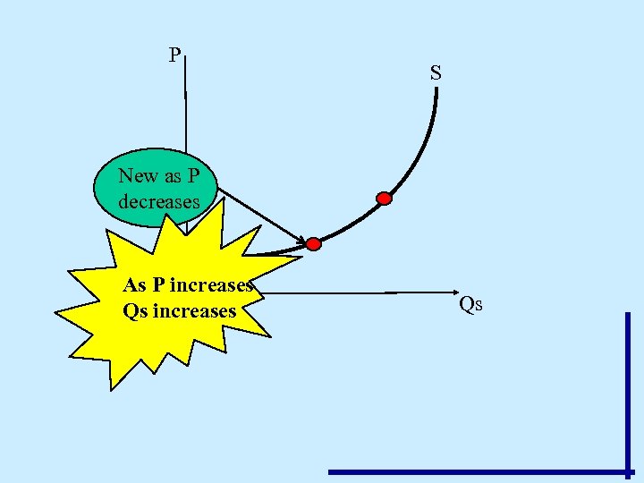 P S New as P decreases As P increases Qs 