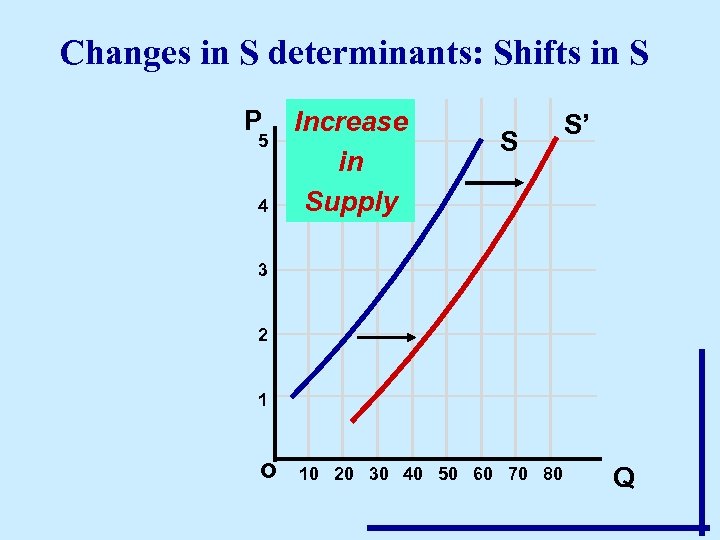 Changes in S determinants: Shifts in S P 5 4 Increase in Supply S