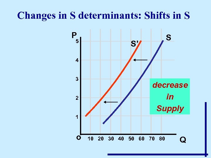 Changes in S determinants: Shifts in S P 5 S S’ 4 3 2