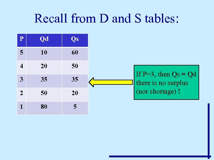 Recall from D and S tables: P Qd Qs 5 10 60 4 20