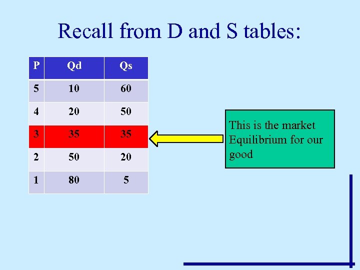 Recall from D and S tables: P Qd Qs 5 10 60 4 20