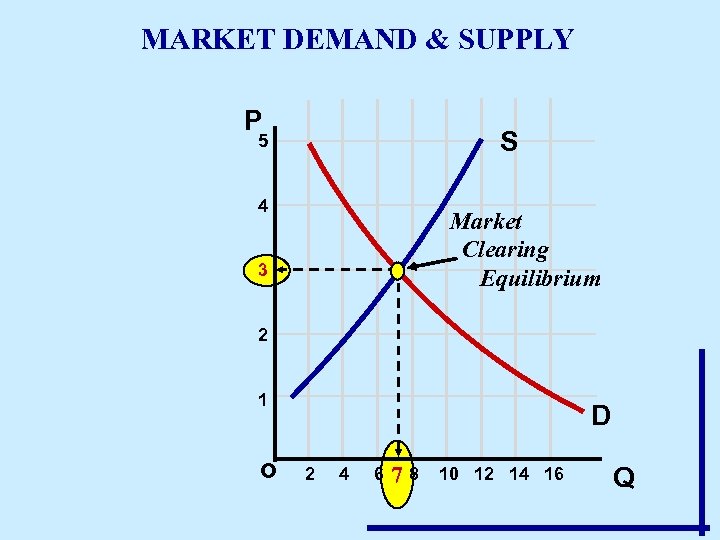 MARKET DEMAND & SUPPLY P S 5 4 Market Clearing Equilibrium 3 2 1