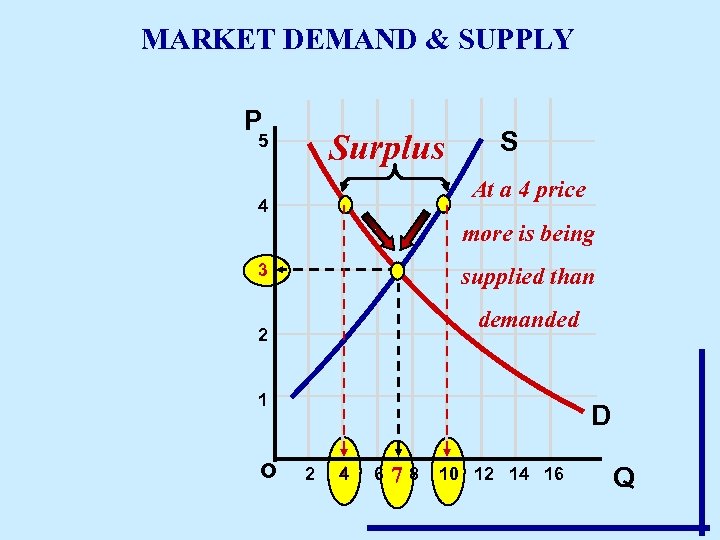MARKET DEMAND & SUPPLY P Surplus 5 S At a 4 price 4 more