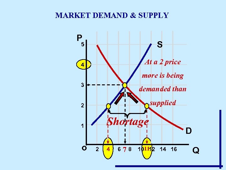 MARKET DEMAND & SUPPLY P S 5 At a 2 price 4 more is