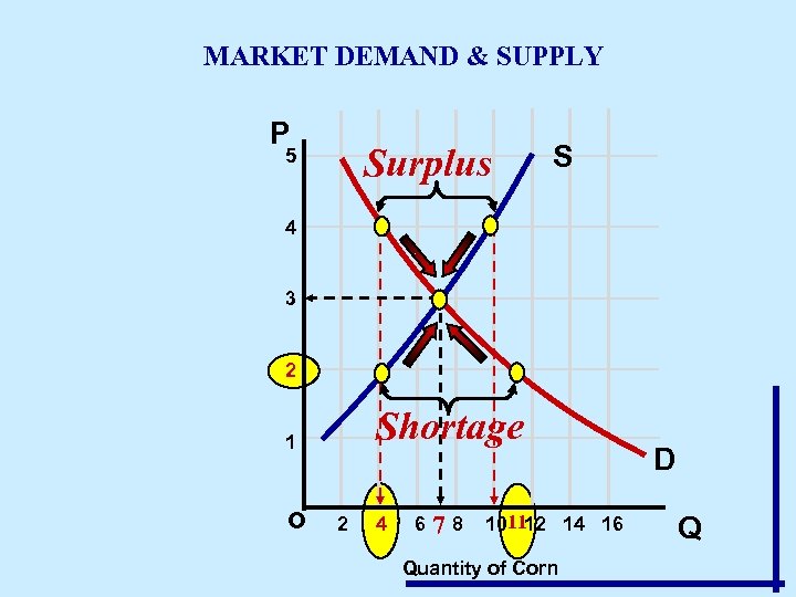MARKET DEMAND & SUPPLY P Surplus 5 S 4 3 2 Shortage 1 o