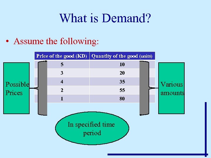 What is Demand? • Assume the following: Price of the good (KD) Quantity of