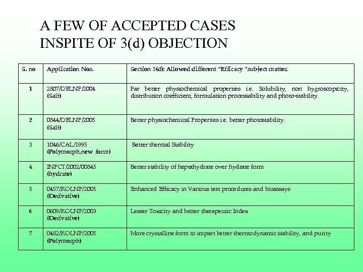 A FEW OF ACCEPTED CASES INSPITE OF 3(d) OBJECTION S. no Application Nos. Section