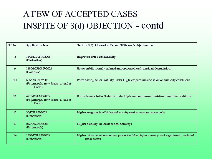 A FEW OF ACCEPTED CASES INSPITE OF 3(d) OBJECTION - contd S. No Application