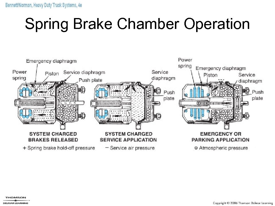 Spring Brake Chamber Operation 