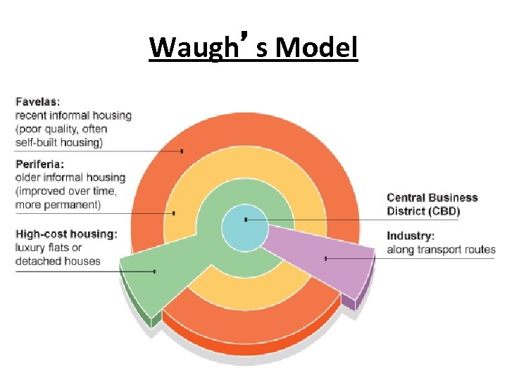 Waugh’s Model 