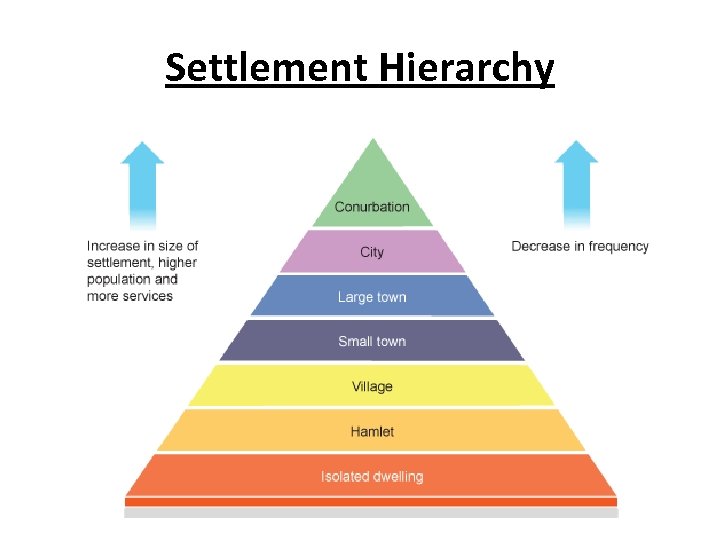 Settlement Hierarchy 