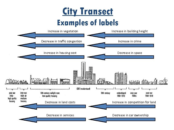 City Transect Examples of labels Increase in vegetation Decrease in traffic congestion Increase in