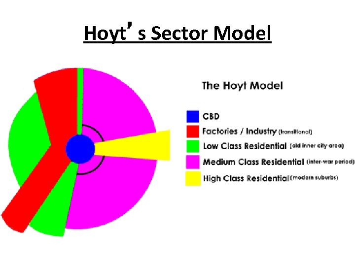 Hoyt’s Sector Model 