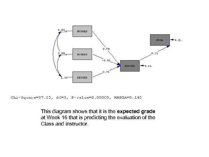 This diagram shows that it is the expected grade at Week 16 that is