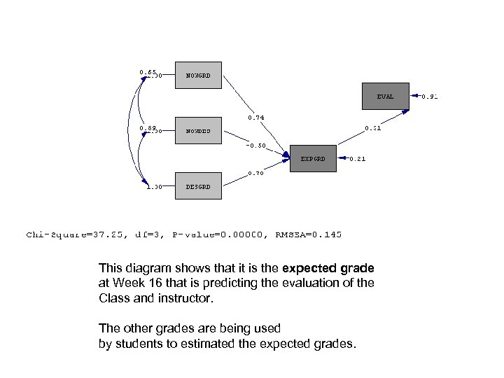 This diagram shows that it is the expected grade at Week 16 that is