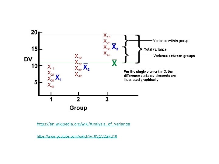 https: //en. wikipedia. org/wiki/Analysis_of_variance https: //www. youtube. com/watch? v=0 Vj 2 V 2 q.