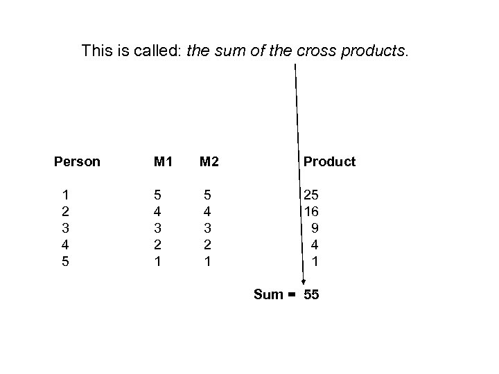 This is called: the sum of the cross products. Person M 1 M 2