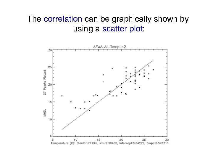 The correlation can be graphically shown by using a scatter plot: 