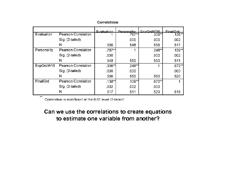 Can we use the correlations to create equations to estimate one variable from another?