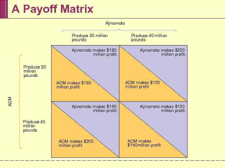 A Payoff Matrix Ajinomoto Produce 30 million pounds Ajinomoto makes $180 million profit. Produce